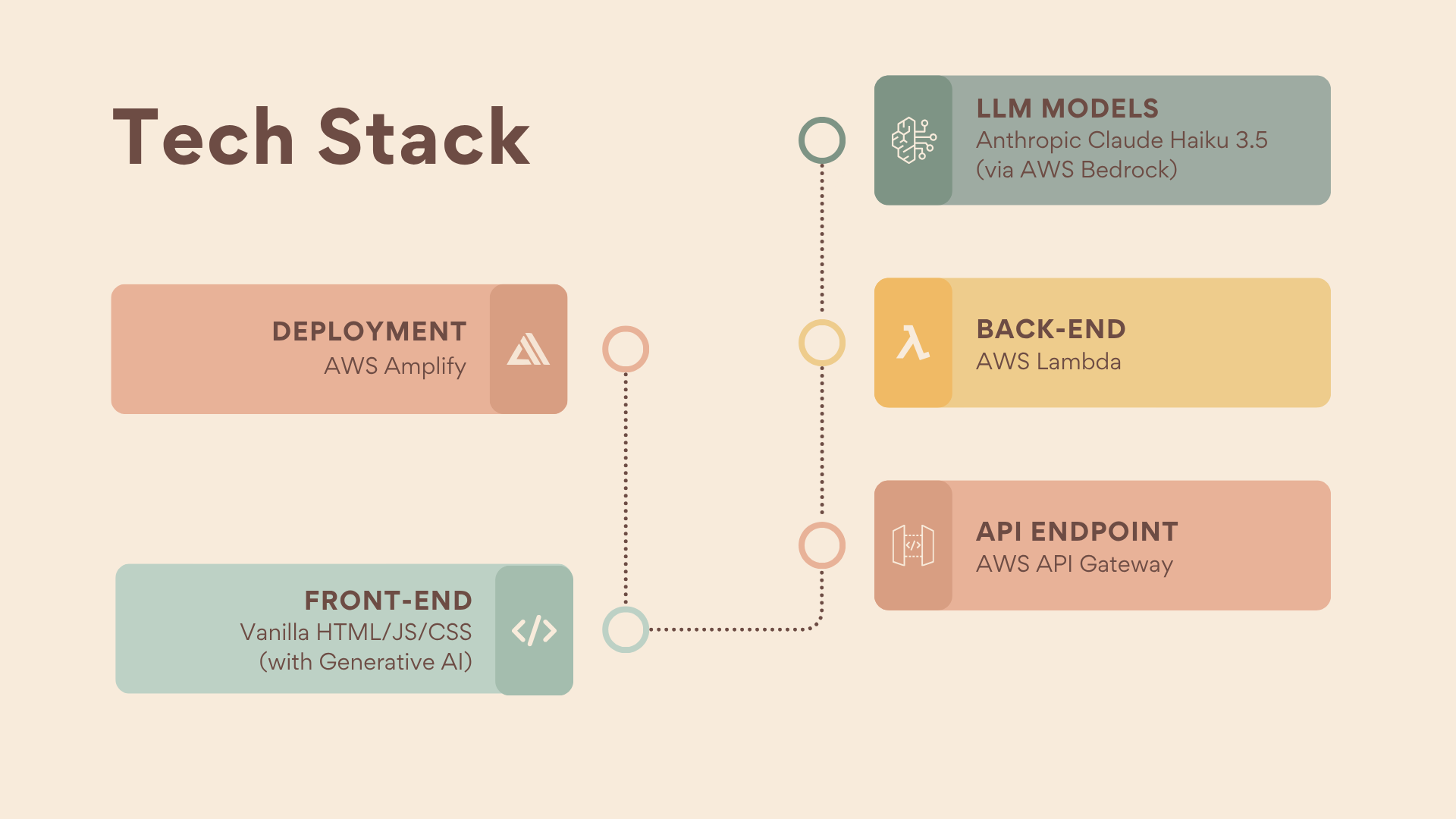 Tech stack diagram. From the top left down: LLM Models: Anthropic Claude Haiku 3.5. Back-end: AWS Lambda.
API Endpoint: AWS API Gateway. From the top left down: Deployment, AWS Amplify. Front-end, Vanilla HTML/JS/CSS (with generative AI)